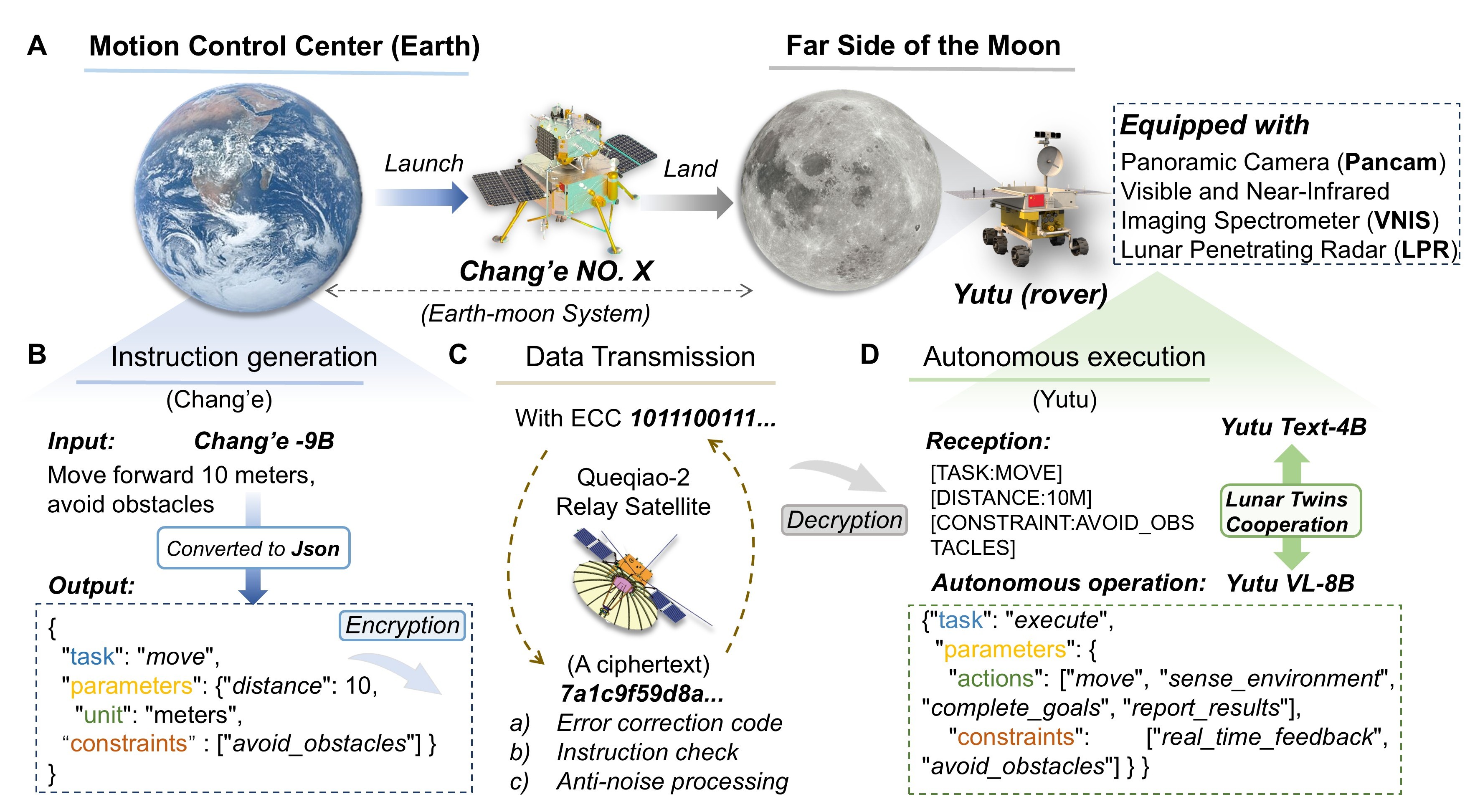 Lunar Twins: We Choose to Go to the Moon with Large Language Models