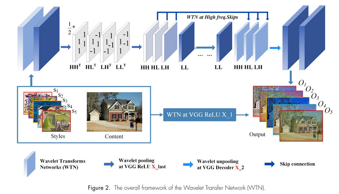 Integrating Wavelet Transforms into Image Reconstruction Networks for Effective Style Transfer