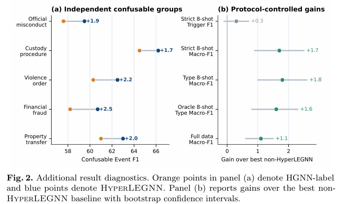HyperLEGNN: Hypergraph Label-Element Neural Networks for Low-Resource Chinese Legal Event Detection